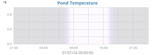 Pond Temperature
