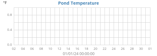Pond Temperature